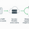 FALLR1 notifica nuvem Mindêllo que notifica por whatsapp, voz e sms