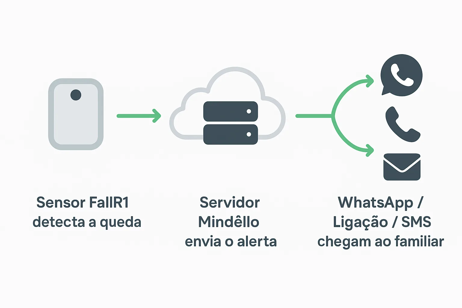 FALLR1 notifica nuvem Mindêllo que notifica por whatsapp, voz e sms